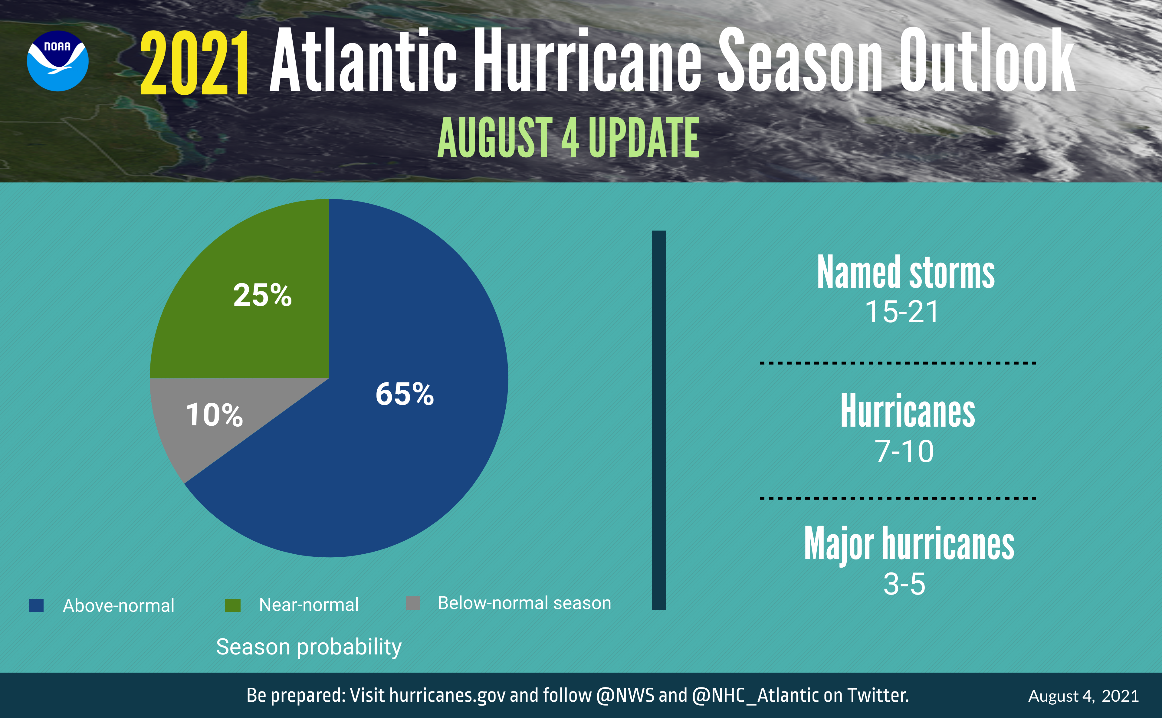 Powerful Storms coming – Atlantic Hurricane season to be above average